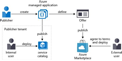 azureappservicemanage|Azure Managed Applications – Service Catalog .